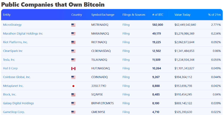 Largest corporate Bitcoin holders