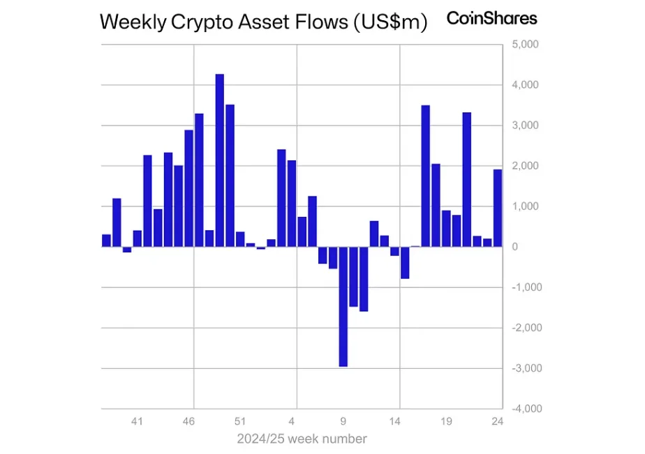 Crypto asset flows