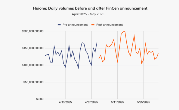 Daily volume