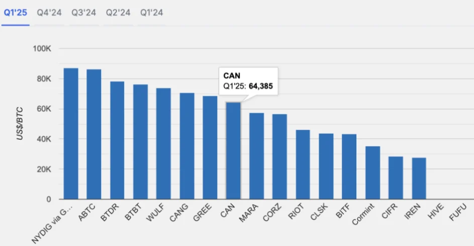 implied cost of Bitcoin production by company