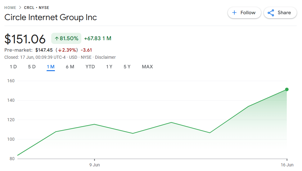 Circle shares