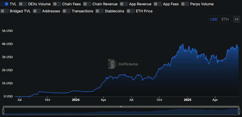 Base’s total value locked