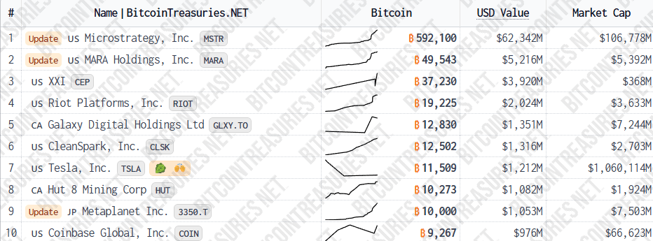 Top 10 largest corporate Bitcoin holders