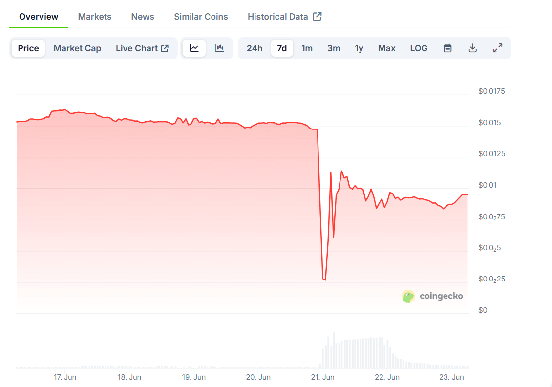 HAI price chart