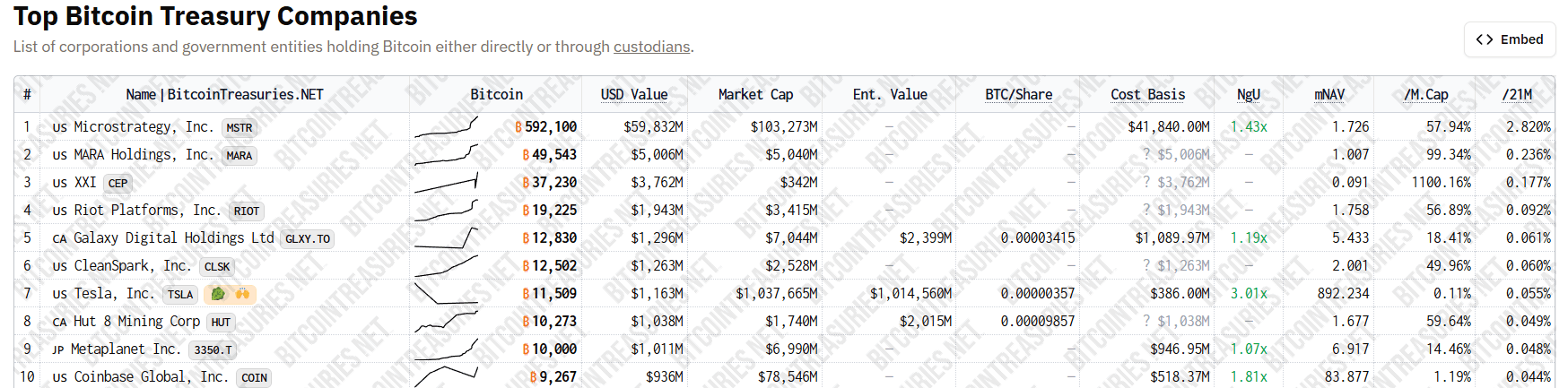 Largest corporate BTC holders