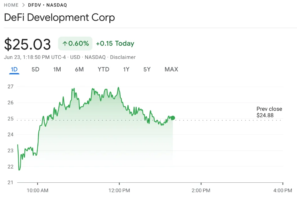 DeFi Development Corp shares intraday performance on June 23