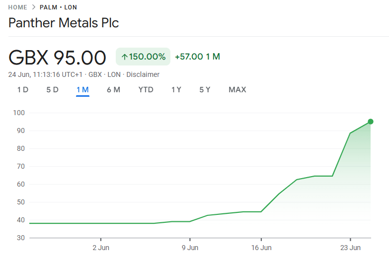 Panther share price
