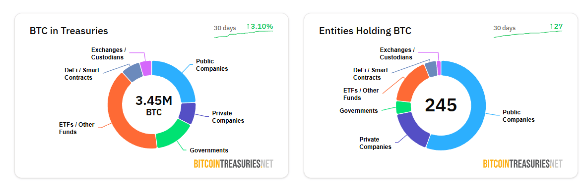 Bitcoin treasury data