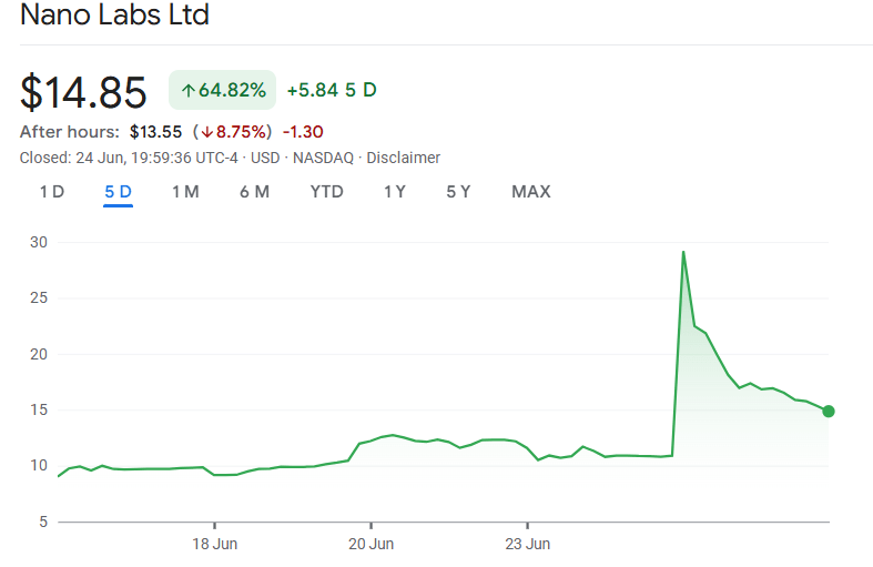 Nano Labs shares