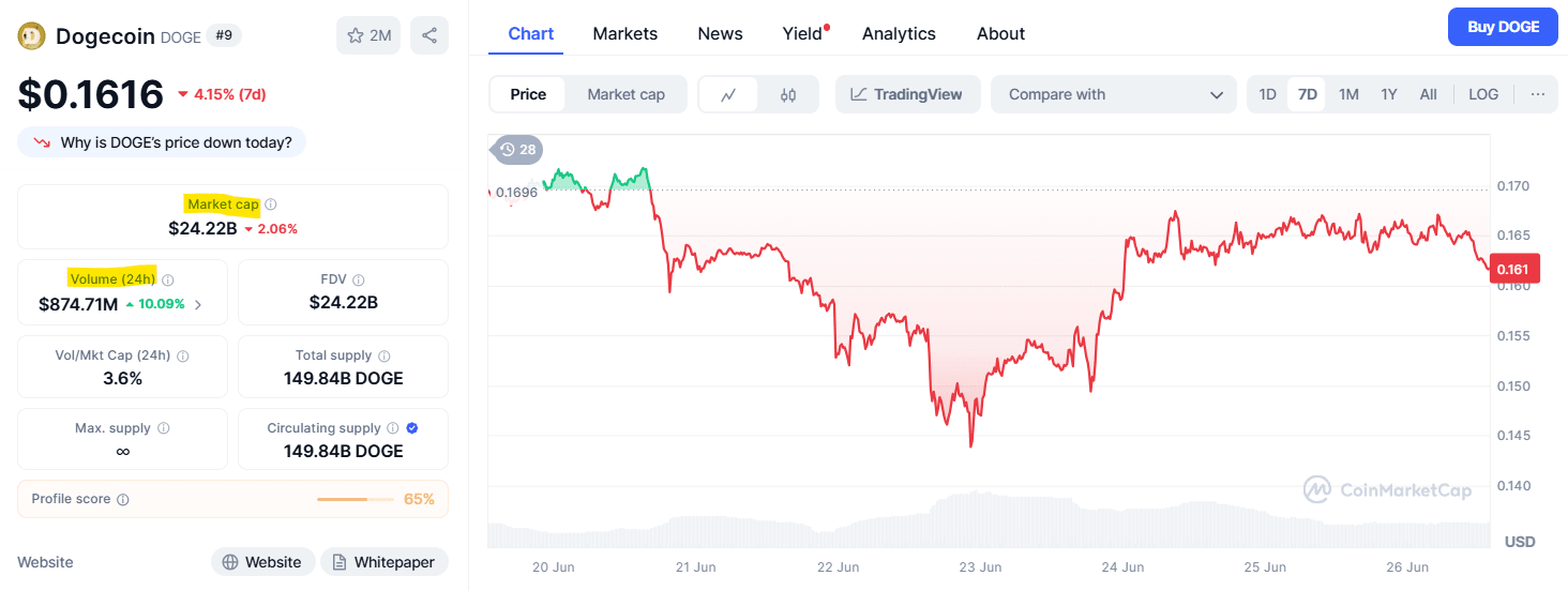 DOGE data