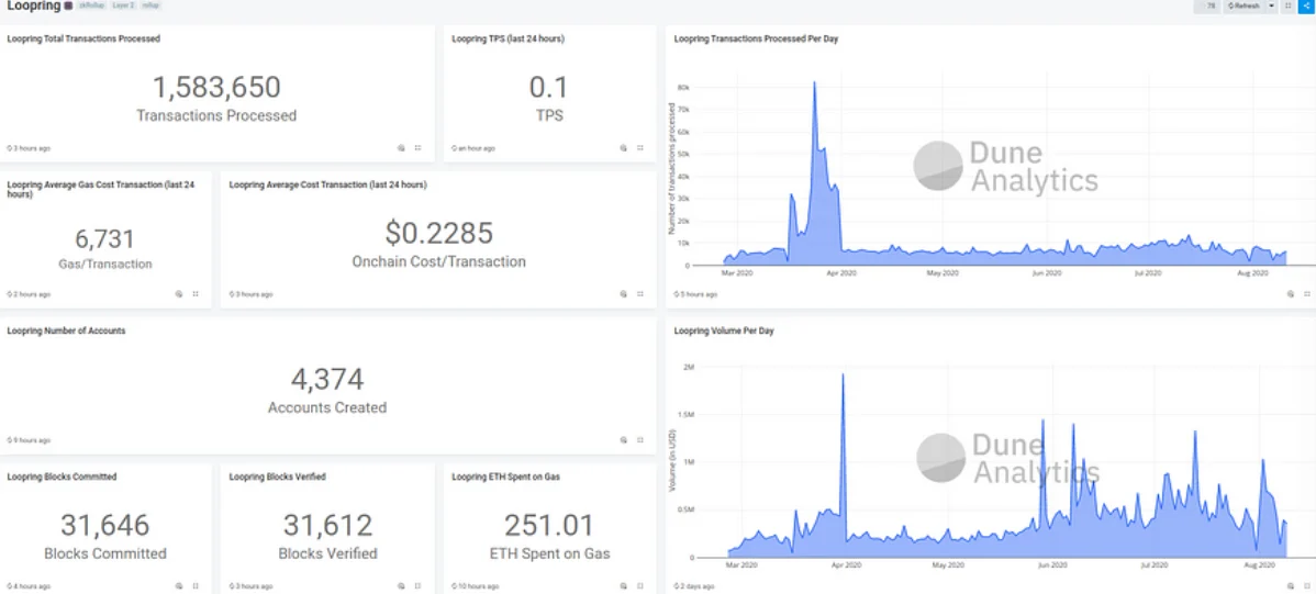 Dune Analytics
