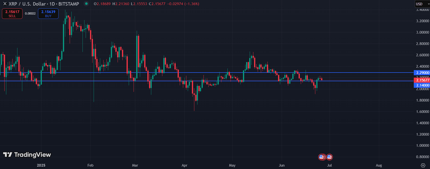 XRP/USD daily chart