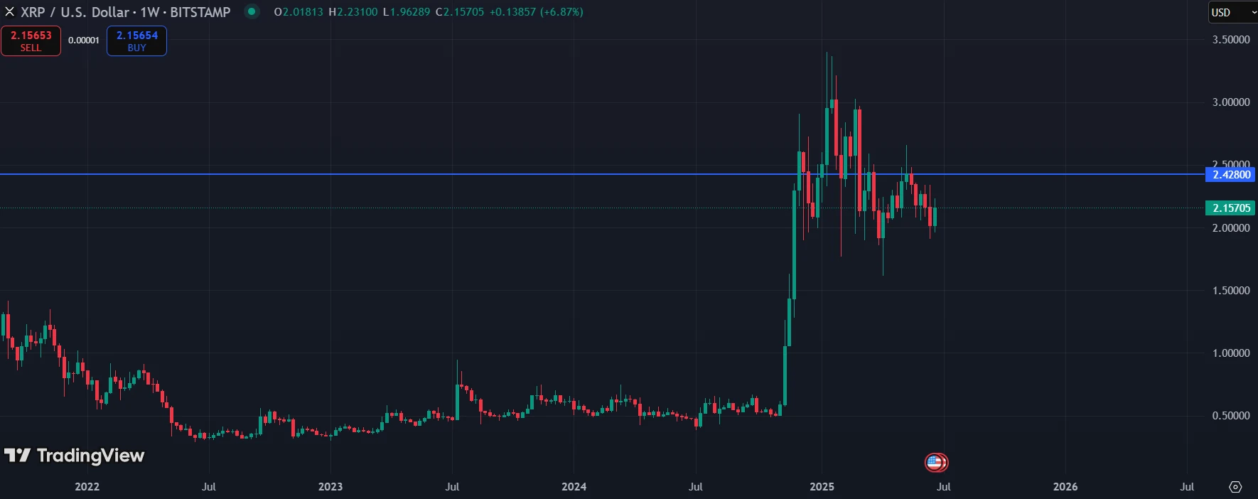 XRP/USD weekly chart