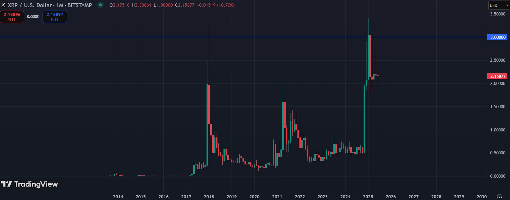 XRP/USD monthly chart