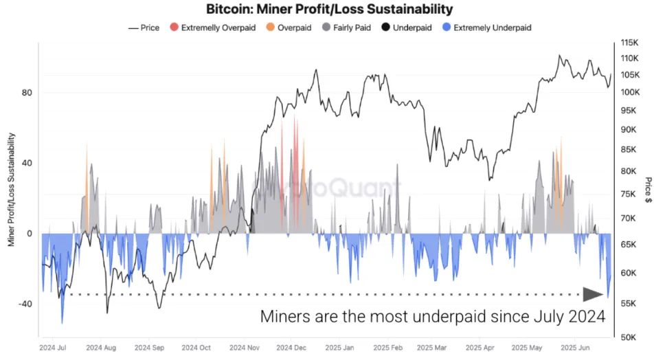 Bitcoin Miner Profit/Loss Sustainability