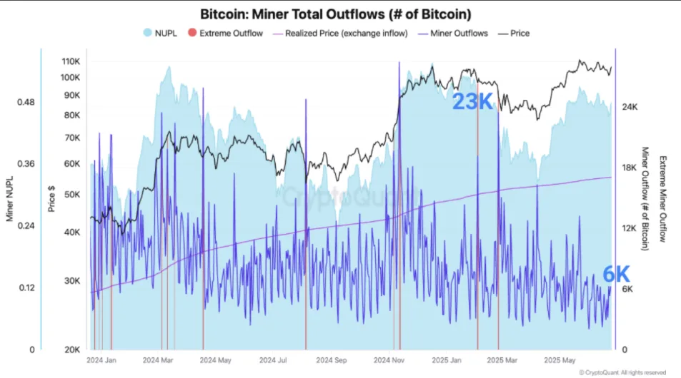 Bitcoin Miner Total Outflows