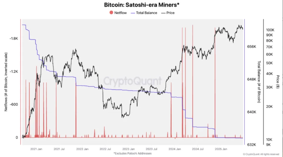 Bitcoin Satoshi-era Miner netflows