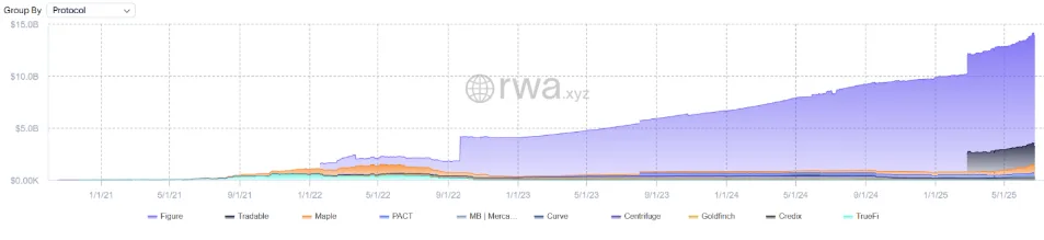 growth in tokenized private credit