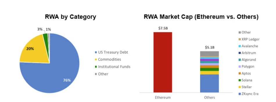 Ethereum the “institutional standard” for housing most of the RWA activity