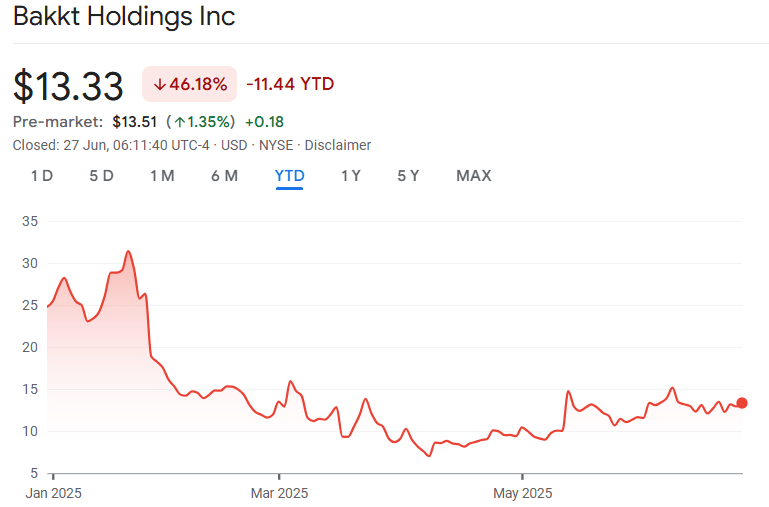 Bakkt shares