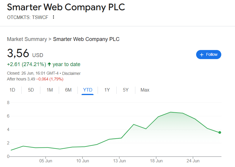 Smarter Web Company shares