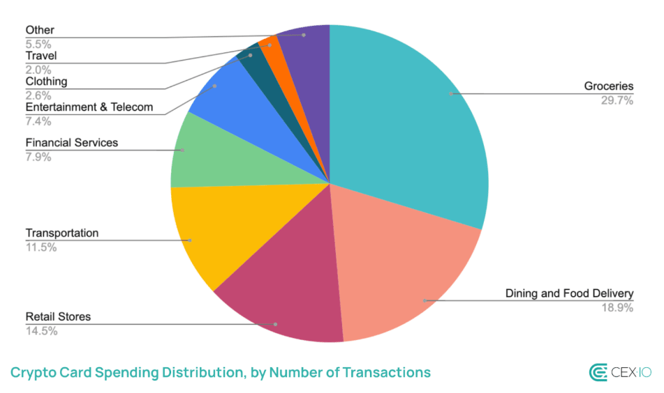 Crypto card spending distribution