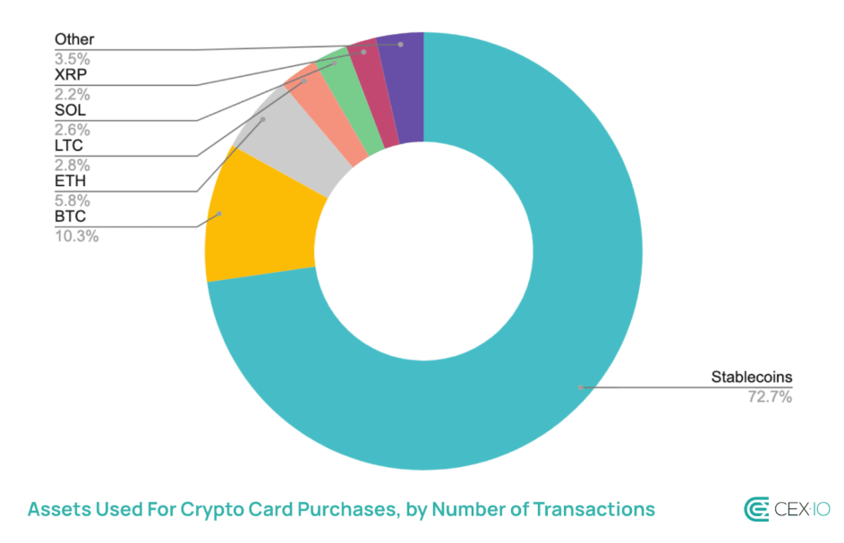 Cryptocurrencies used for purchases