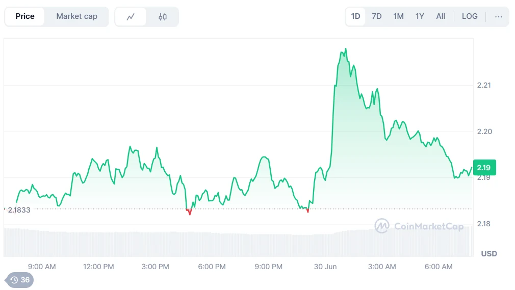 XRP price chart