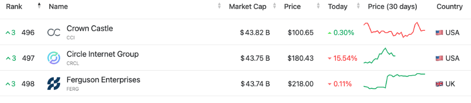Circle is the 497th largest company worldwide
