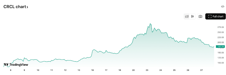 CRCL price chart