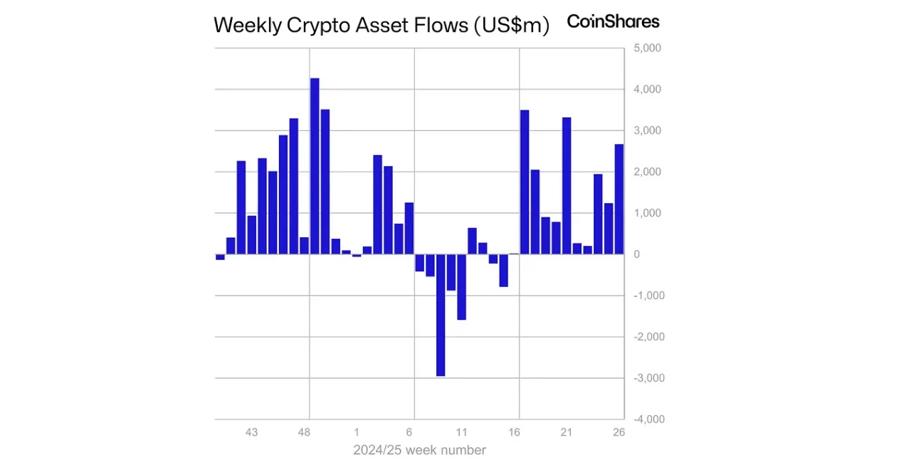 Weekly flows