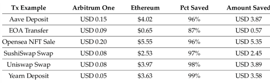 Gas fees
