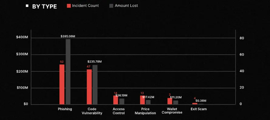 Crypto losses in Q3 2025