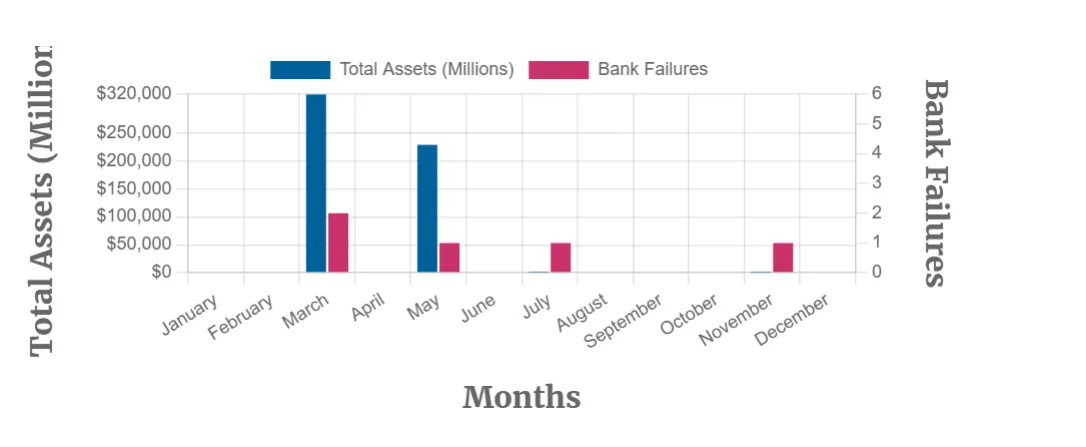 Bank failures