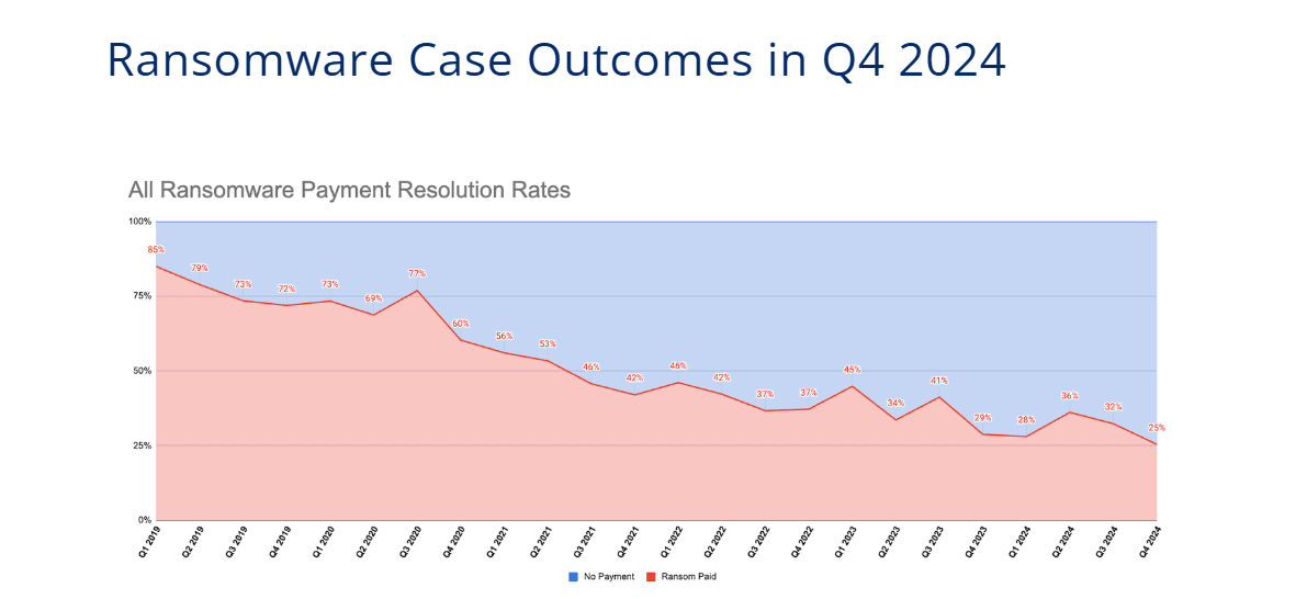 Ransomware outcomes
