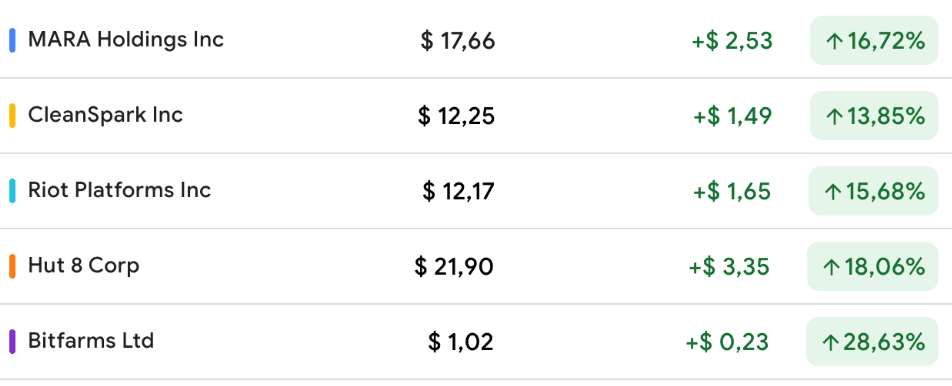 The performance of crypto mining stocks from June 30 to July 3, 2025