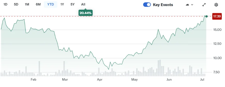 The VanEck Digital Transformation ETF (DAPP) is up over 20% year-to-date 