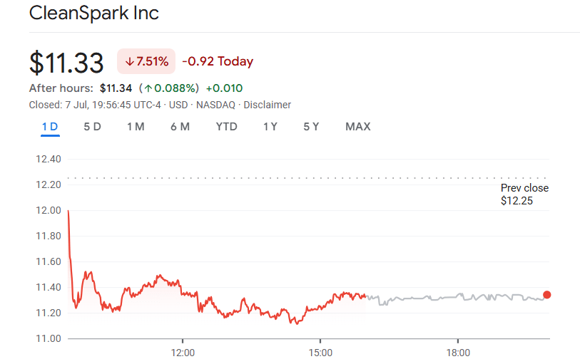 Cleanspark stocks