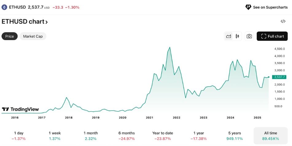 ETH price change over time