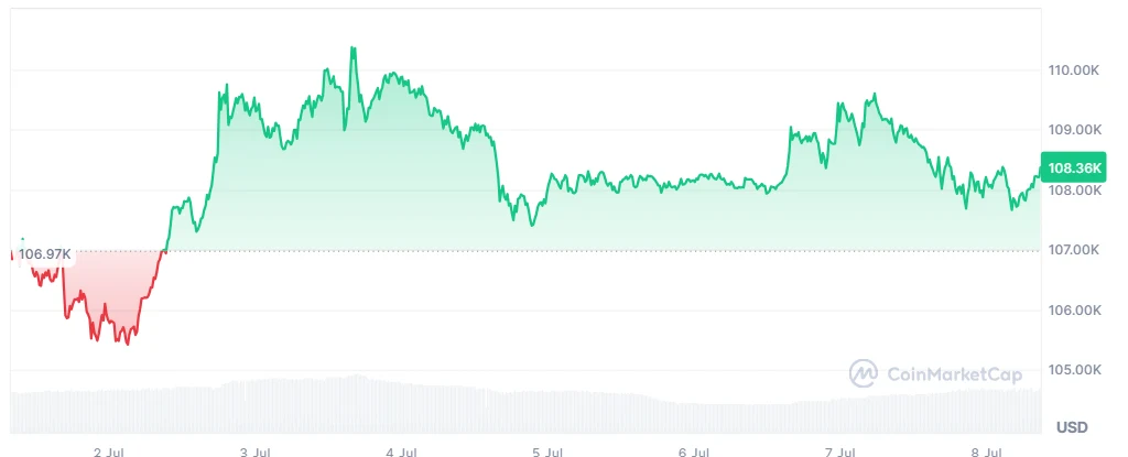 BTC price
