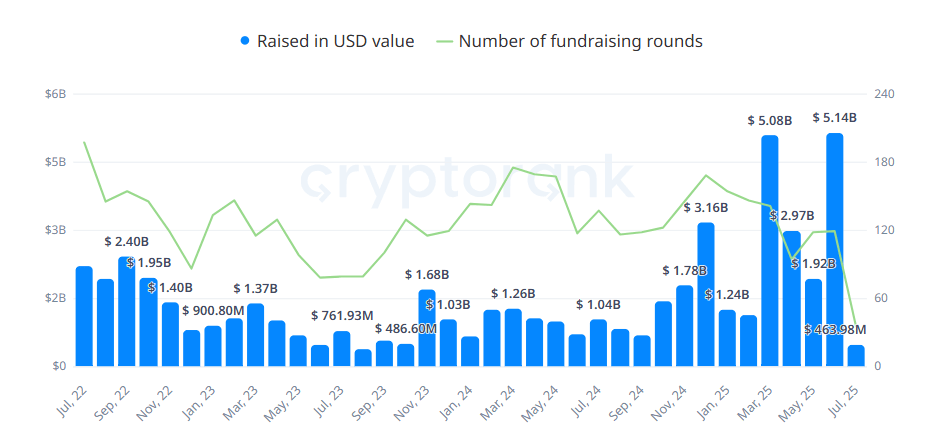 VC funding