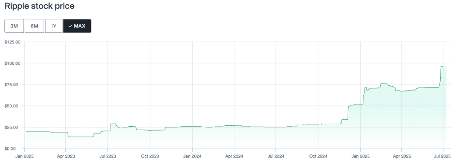Ripple share price on secondary market