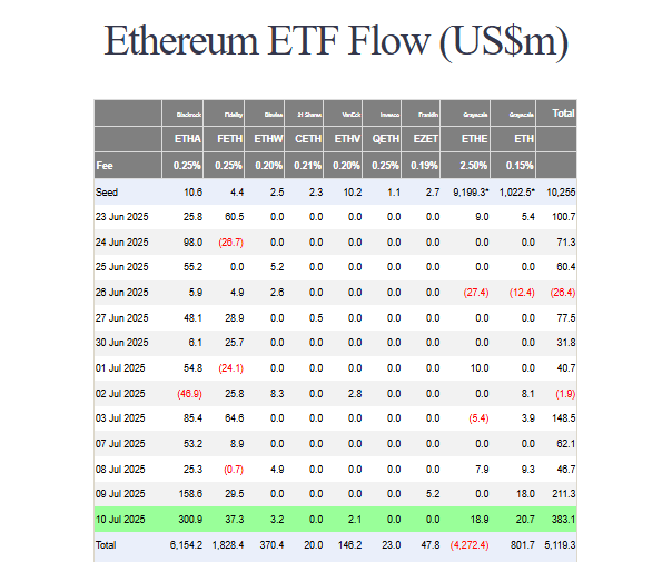Ethereum flows