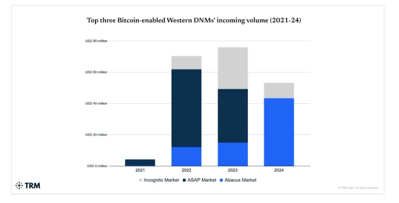 Market share