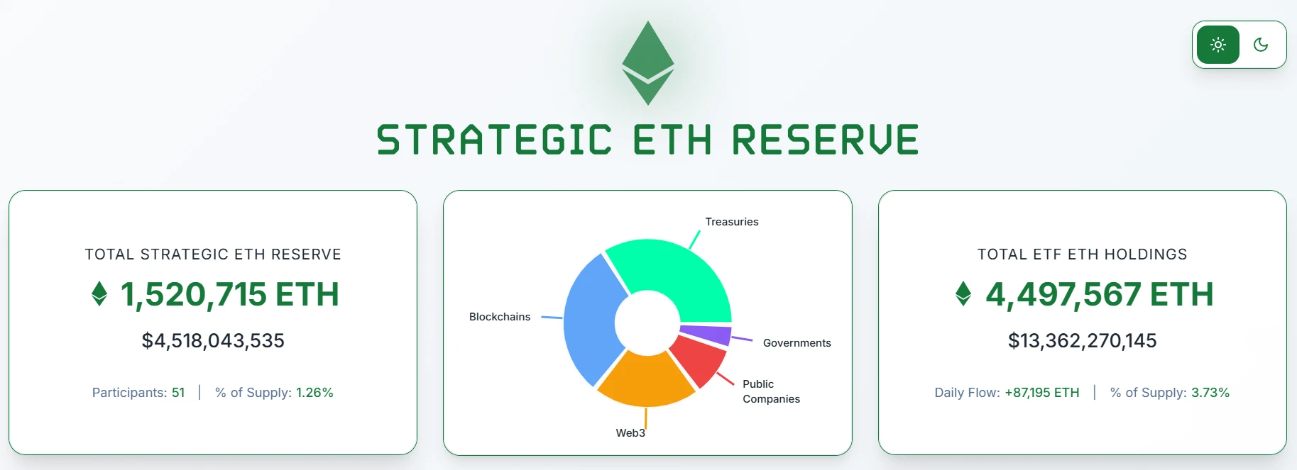 ETH holdings