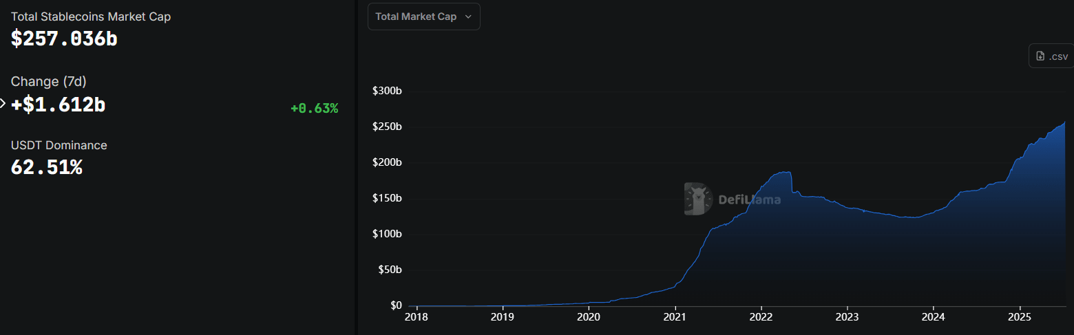 Stablecoin market
