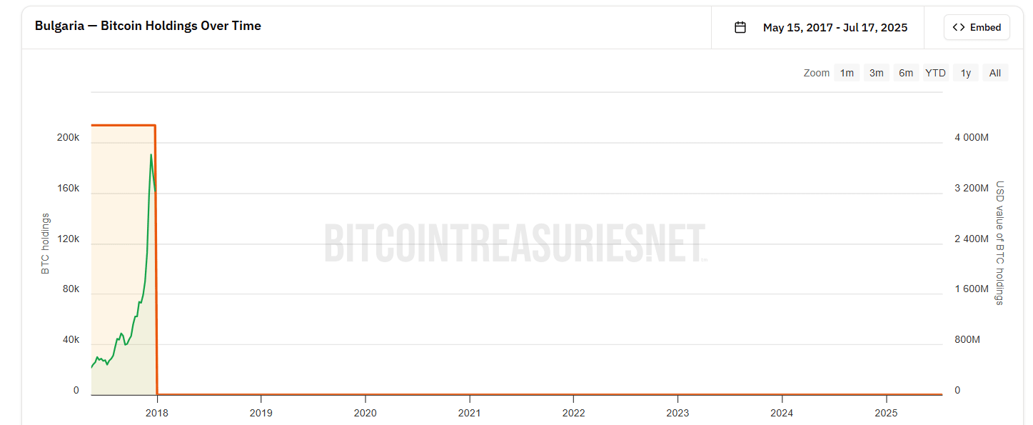 Bulgaria Bitcoin
