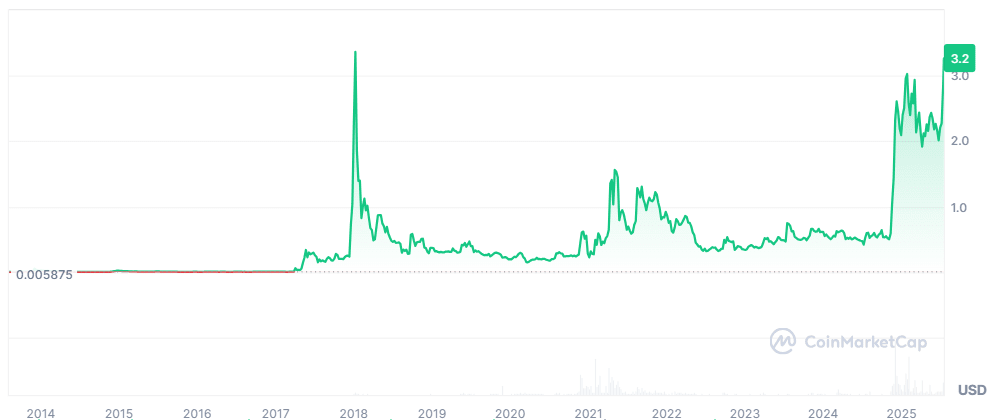 XRP price