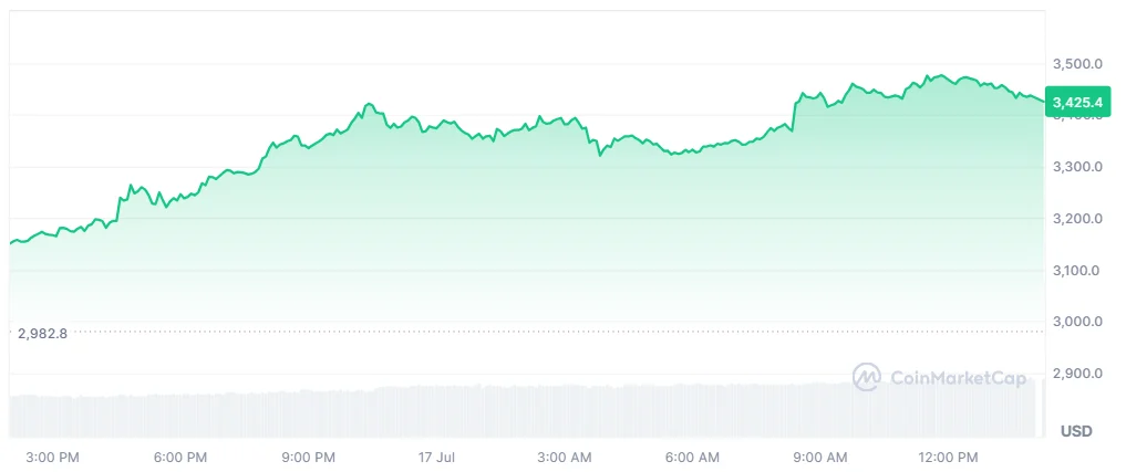 ETH price
