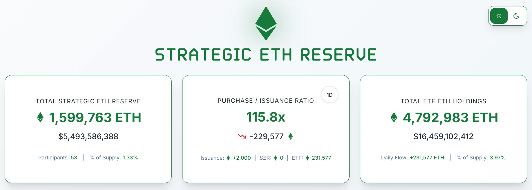 ETH holdings